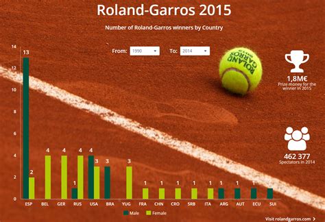 Roland-Garros Winners - ClicData