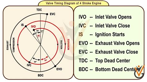 4 Stroke Marine Engine Timing Diagram Marine Generator Strok