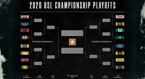 THE BRACKET IS SET: For USL Championship playoffs - Front Row Soccer