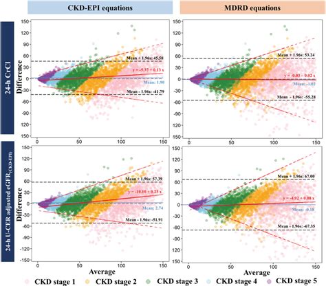 Bland–Altman plots of 24‐h CrCl and eGFR calculated by CKD‐EPI and MDRD... | Download Scientific ...