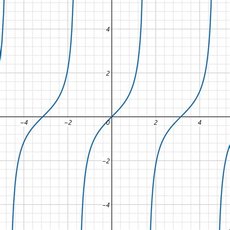 Graph of tangent | What is the tan(x) graph drawing? ~ Mathematics ...