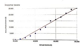 Trend Line in Math | Definition, Formula & Graphs - Lesson | Study.com