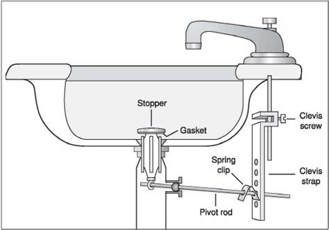 Bathroom Sink Not Draining Properly – Rispa