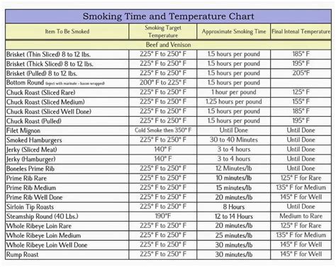 Smoking time and temperature chart | Smoker recipes, Temperature chart, Smoked cooking