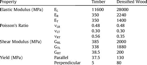 Material properties of timber and densified wood material | Download Scientific Diagram