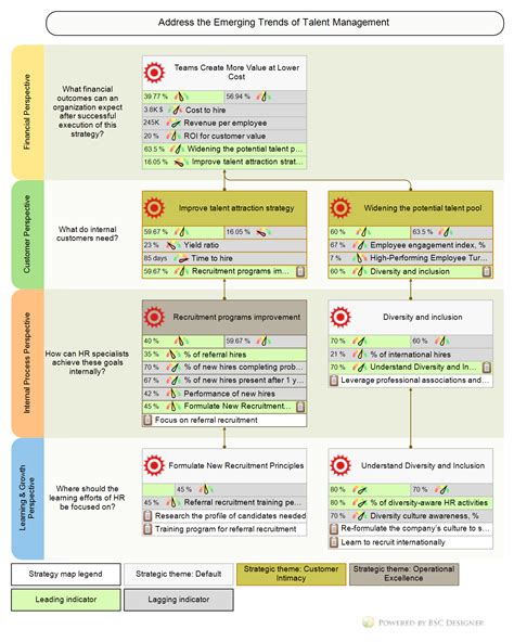 HR KPIs and Talent Strategy Scorecard