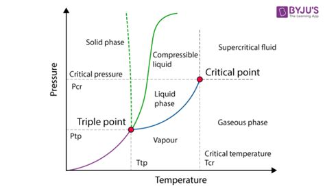 Critical Temperature Phase Diagram