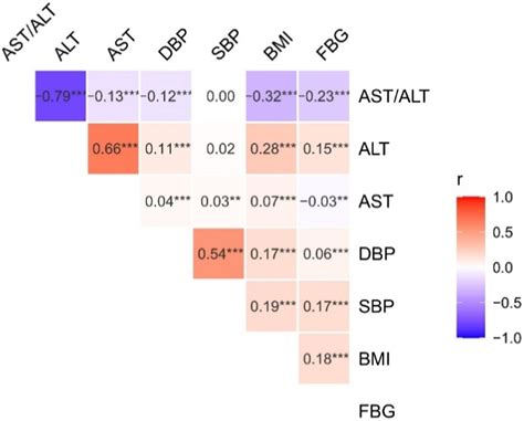 Elevated AST/ALT ratio is associated with all‐cause mortality and cancer incident - Chen - 2022 ...