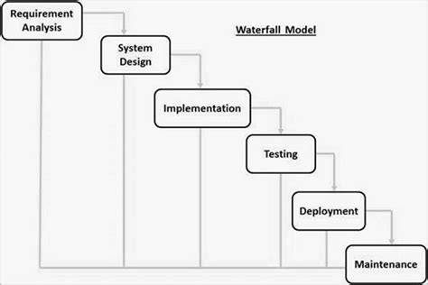 SDLC - Software Development Life Cycle