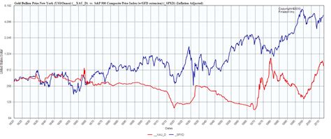 Great Graphic: Long-Term Chart Gold and the S&P 500 Adjusted for ...