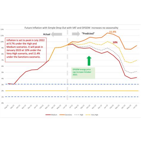 No Significant Decline in Inflation Expected Before 2023 - NIESR