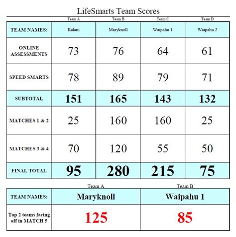 LifeSmarts | 2023 Hawaii LifeSmarts State Competition Winners