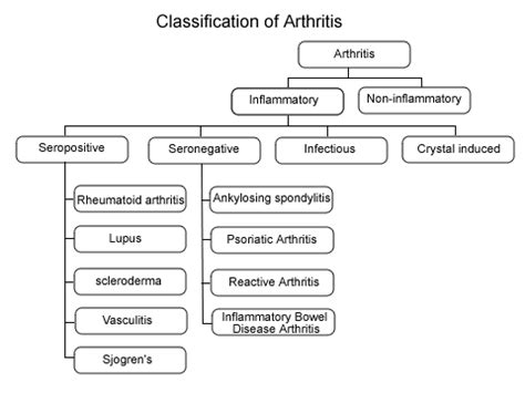 Doctors Gates: Classification of inflammatory arthritis