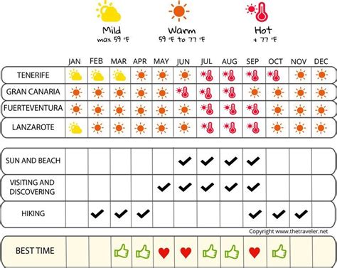 When to go to the Canary Islands ? Climate, Weather and Influx of tourists