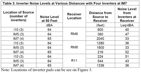 Electrical Noise Emissions from a Solar PV Inverter / Charger ...