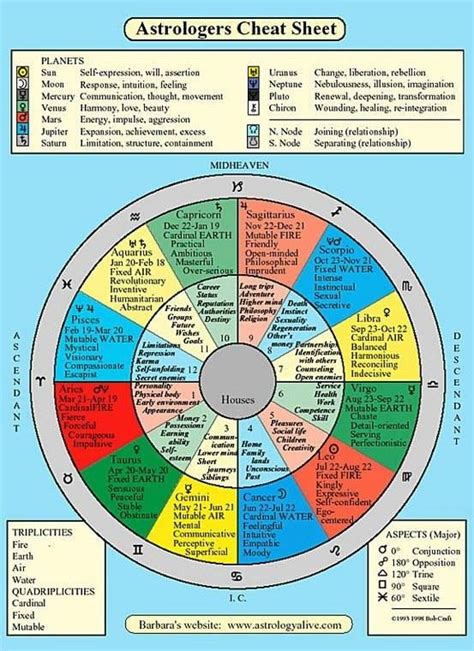 Pin on Wicca | Astrology, Astrology numerology, Astrology chart