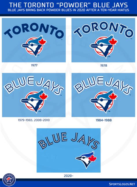 Blue Jays Unveil New Powder Blue Uniform, Tweak Logos for 2020 ...