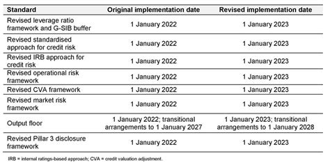 Basel Committee postpones Basel III implementation – Finadium