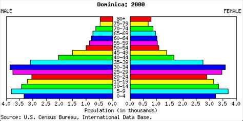 Dominica People Stats: NationMaster.com