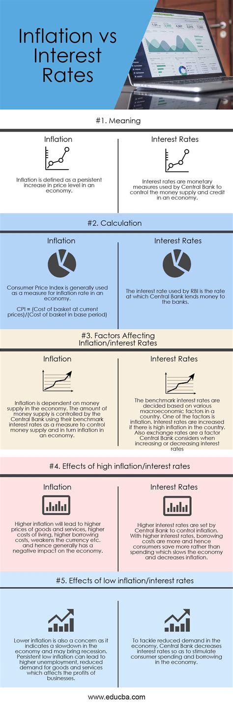 Inflation vs Interest Rates -Top 5 Differences To Learn