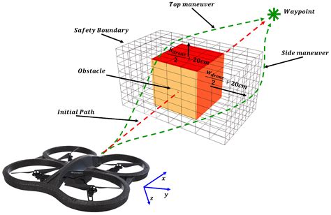 Drone Obstacle Avoidance Technology - Picture Of Drone