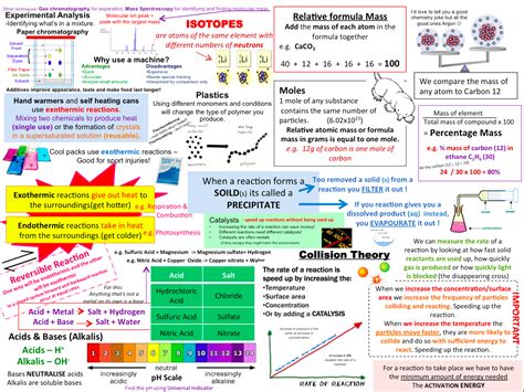 C2 AQA Chemistry Revision Posters (new spec) | Teaching Resources | Chemistry revision, Aqa ...