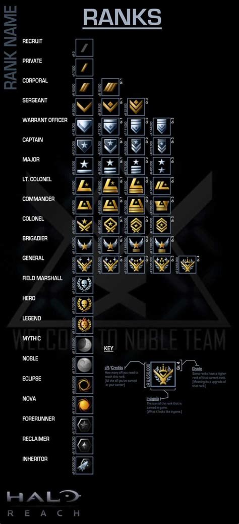 How to Unlock Halo: Reach Ranks & Credits | Halo reach, Halo armor, Halo