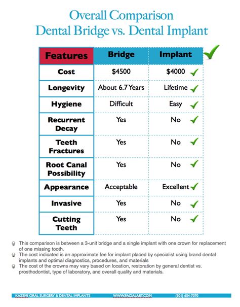 Cost Difference Between Dental Bridge and Dental Implant | Cost Difference Between Dental Bridge ...