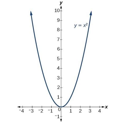 Understand how the graph of a parabola is related to its quadratic function | Precalculus I