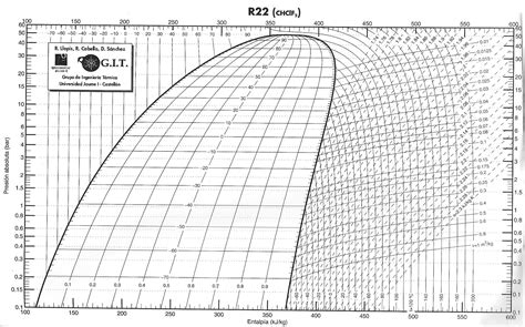 DIAGRAMA DE MOLLIER R22 PDF