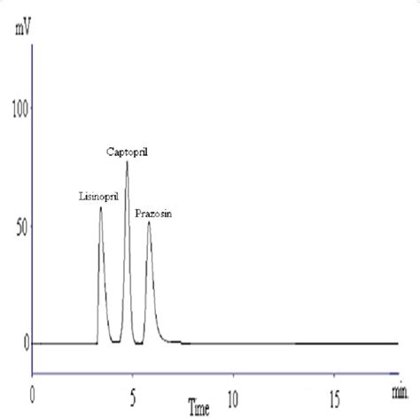 A representative chromatogram showing resolution between enalapril and ...