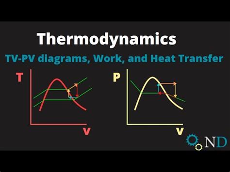 Pv Diagram Thermodynamics Examples