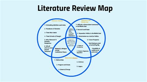 Map of the Literature Review by Francesca El Asmar on Prezi