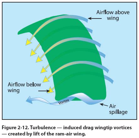 2. Parasite drag: resistance to the airflow fromthe cart, its occupants, suspension lines ...