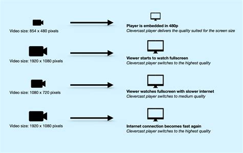 Adaptive Bitrate Streaming - Clevercast