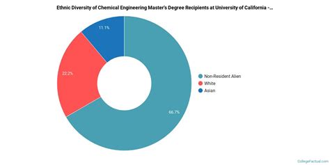 UCLA Chemical Engineering Ranking – CollegeLearners.com