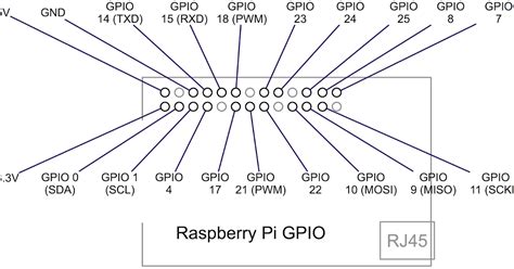 Raspberry Pi Developer's Guide: GPIO