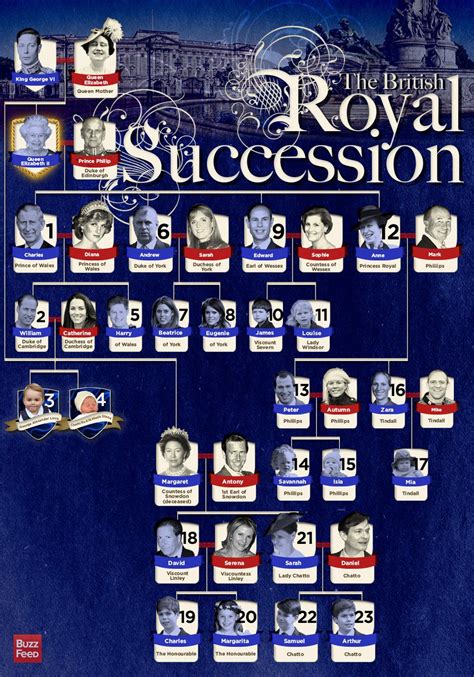 The Definitive Guide To The British Royal Line Of Succession | Prinzessin kate, Königsfamilien ...