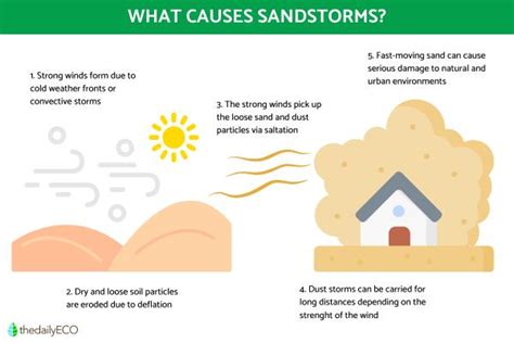 What Causes Sandstorms? - Dust Storm Formation Explanation