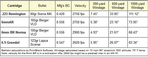 Hornady Offers New 6mm ARC Cartridge for AR15 Platform « Daily Bulletin