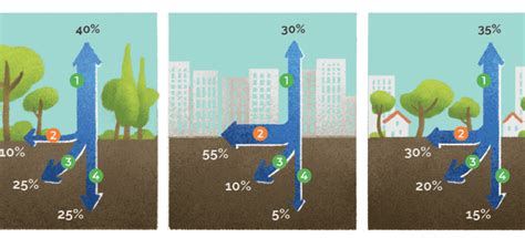 Measures to reduce urban runoff - AdriAdapt