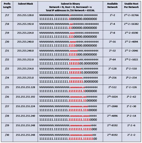 Quick ipv4 subnet mask table - xolerbank