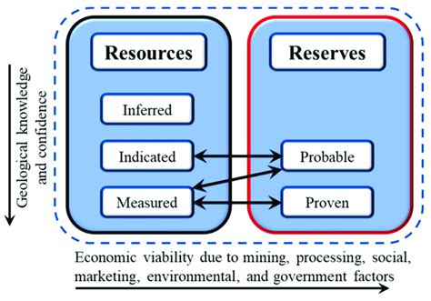 A general relationship between mineral resources and mineral reserves. | Download Scientific Diagram