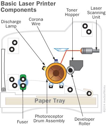 the laser printer explained | A National Managed Print Services Company