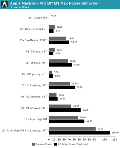 Power Behaviour: No Real TDP, but Wide Range - Apple's M1 Pro, M1 Max SoCs Investigated: New ...