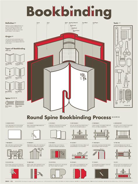 1603 Bookbinding Infographic Poster on Behance | Book binding diy ...