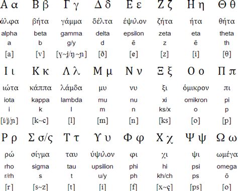 Greek alphabet - Modern pronunciation | Ancient greek alphabet, Greek ...