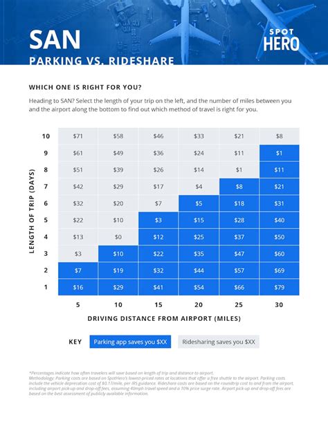 San Diego Airport Parking | Daily Rates From $8 | SpotHero