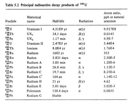 Uranium Decay Equation - Tessshebaylo