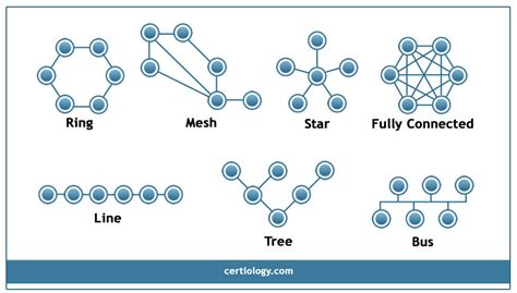 Network Topology - Star, Bus, Ring Topology, Tree, Hybrid, and Mesh Topologies